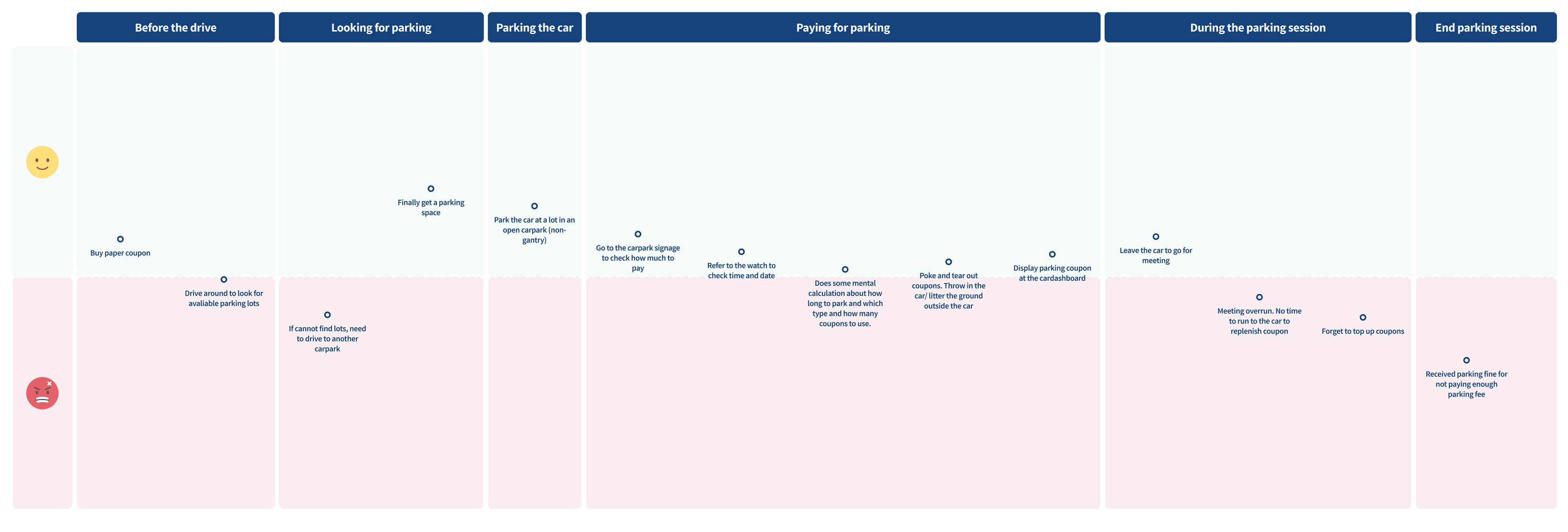 User journey