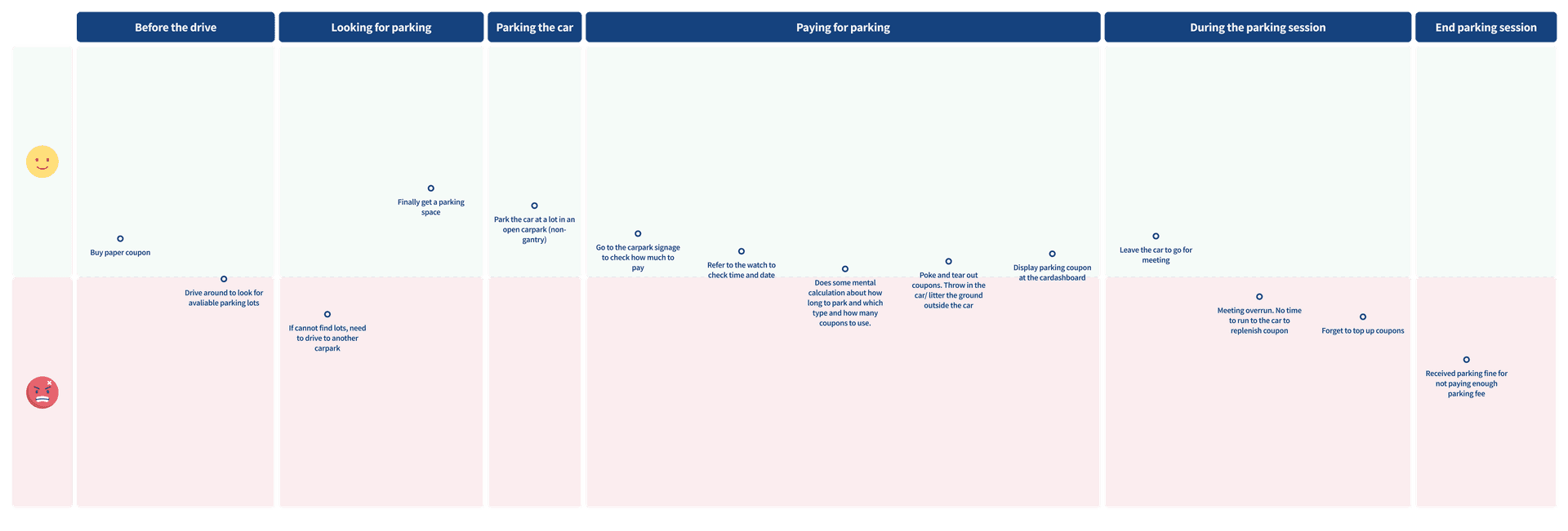User journey